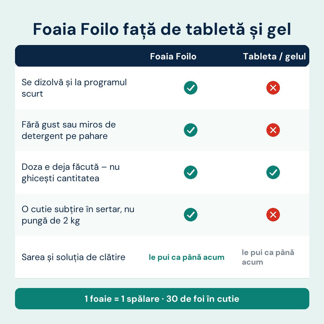 Foaia Foilo față de alternativa clasică