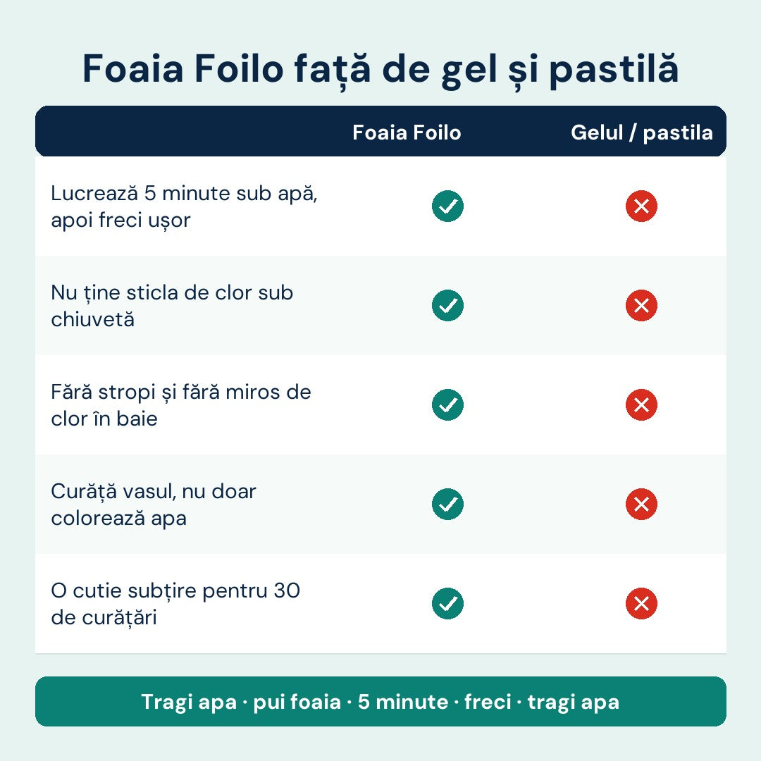 Foaia Foilo față de alternativa clasică
